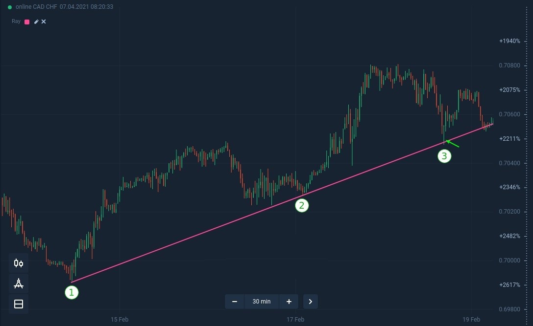 How to use trend lines to trade pullbacks at Pocket Option?