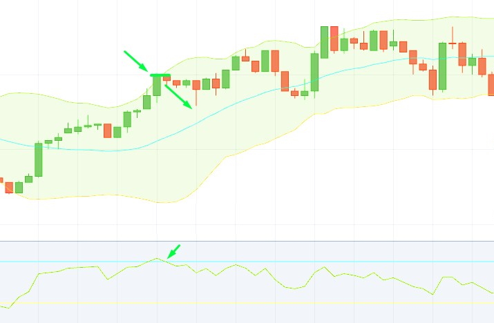 How to Combine Bollinger Bands(BB) and Relative Strength Index(RSI) Strategy in Pocket Option for Turbo Options